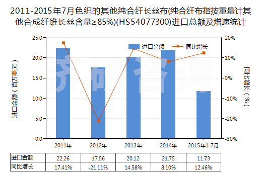 2011-2015年7月色織的其他純合纖長絲布(純合纖布指按重量計(jì)其他合成纖維長絲含量≥85%)(HS54077300)進(jìn)口總額及增速統(tǒng)計(jì)